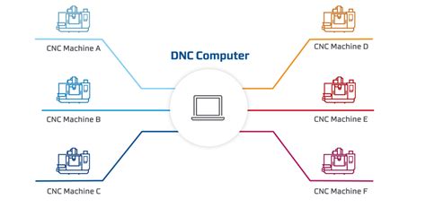 direct numerical control vs distributed